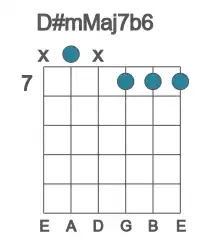 Guitar voicing #1 of the D# mMaj7b6 chord